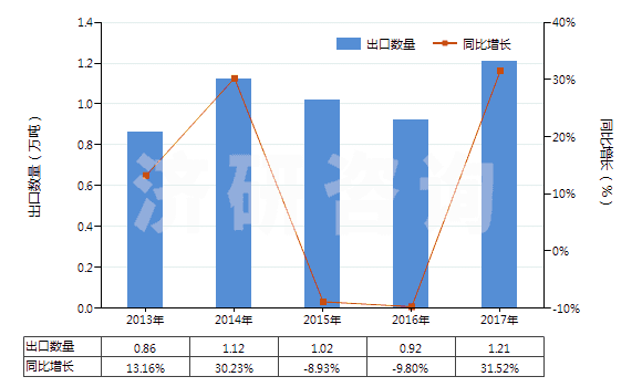 2013-2017年中國其他僅含硝基或亞硝基的衍生物(HS29042090)出口量及增速統(tǒng)計(jì)